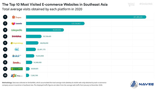 Báo cáo lượng truy cập các trang TMĐT khu vực Đông Nam Á năm 2020
