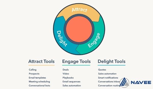 Ứng dụng của Mô hình Flywheel trong Inbound Marketing