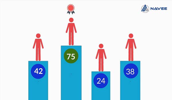 Đánh giá khách hàng giúp lựa chọn ra nhóm khách hàng tiềm năng phù hợp