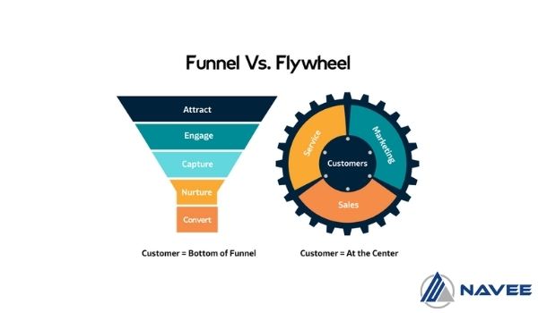 Phần việc của Flywheel chính là biến quá trình lọc của Funnel trở thành quy trình vòng lặp