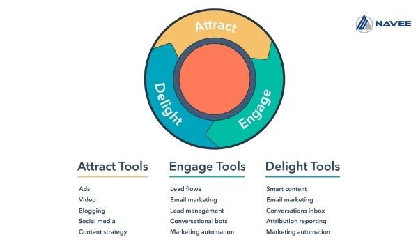 Kém hiệu quả khi triển khai PR là dấu hiệu cần triển khai Inbound marketing