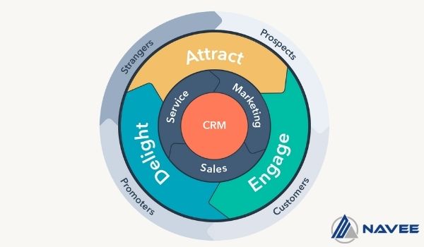 Ý nghĩa và vai trò của mô hình Flywheel trong chiến dịch Inbound Marketing
