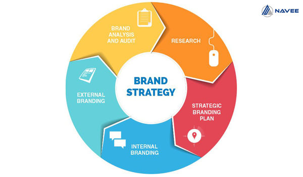 Brand Strategy là kế hoạch để doanh nghiệp đáp ứng được mục tiêu đã đề ra trước đó