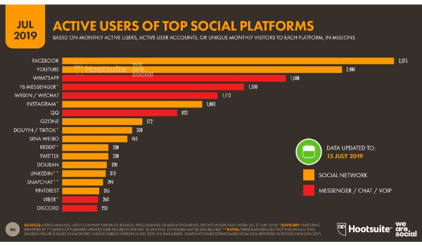 Doanh nghiệp vừa và nhỏ nên tận dụng Social Media