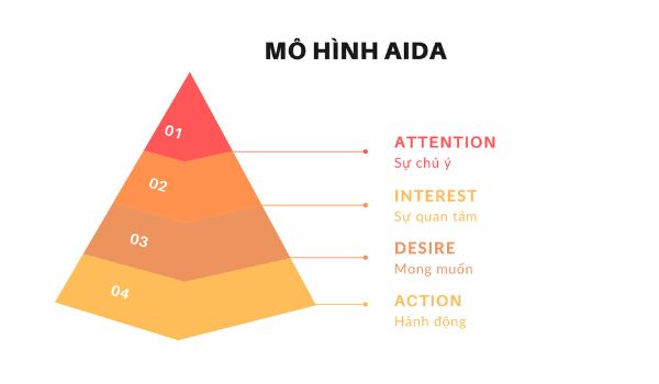 Mô hình AIDA là gì và vai trò của AIDA trong marketing