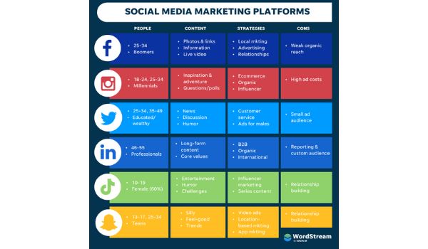 Nhược điểm của Social Media Marketing