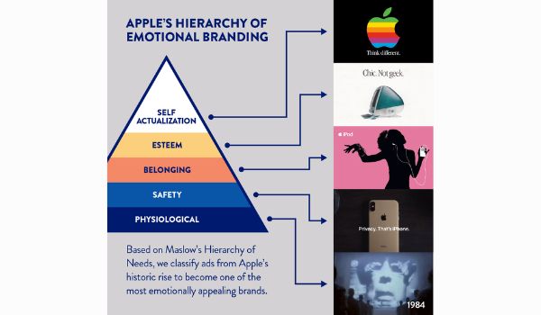 Mô hình tiếp thị giúp Apple chinh phục cảm xúc khách hàng