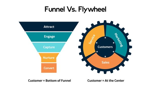 Mô hình Flywheel trong Marketing là gì