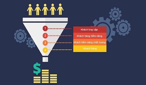 Xây dựng phễu Marketing cũng là nguyên nhân thúc đẩy doanh nghiệp tiến hàng xây dựng thương hiệu trên Instagram