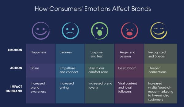 Emotional Marketing tập trung vào việc chinh phục cảm xúc khách hàng