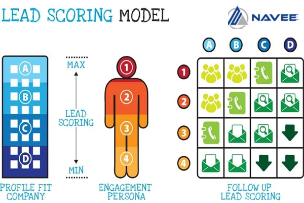 Lead scoring là gì