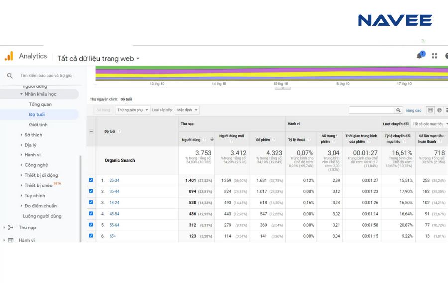 Google Analytics phân tích về số liệu nhân khẩu học của người dùng