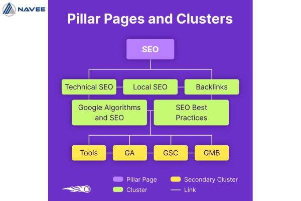 Ưu nhược diểm của cấu trúc silo và topic cluster