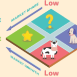 BCG Matrix là gì? Cách ứng dụng ma trận BCG trong kinh doanh