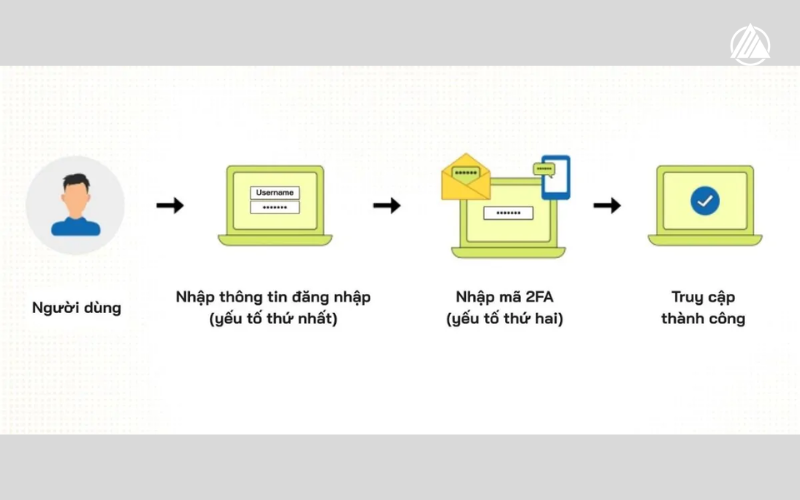 co-che-van-hanh-2fa-la-gi