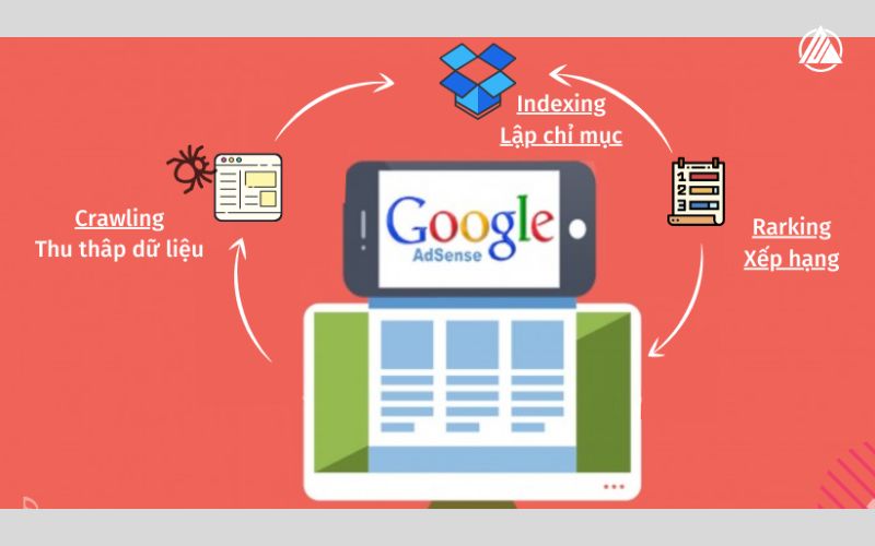 co-che-hoat-dong-bo-may-tim-kiem-google