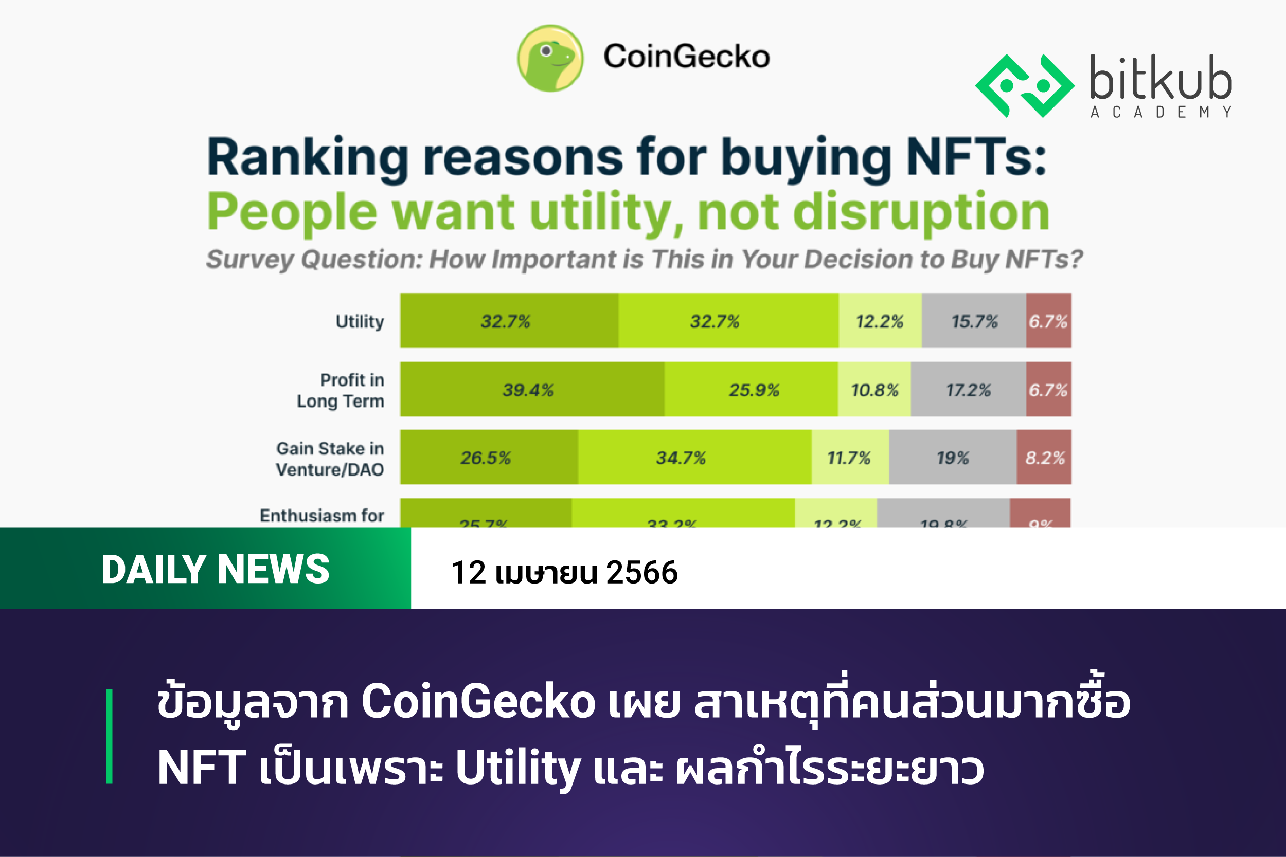 ข้อมูลจาก CoinGecko เผย สาเหตุที่คนส่วนมากซื้อ NFT เป็นเพราะ Utility และ ผลกำไรระยะยาว