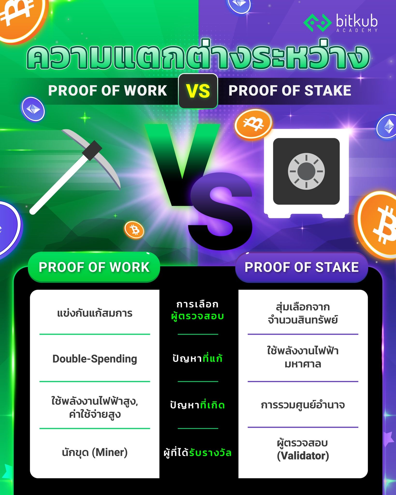 Proof of Work v.s. Proof of Stake Bitkub Academy