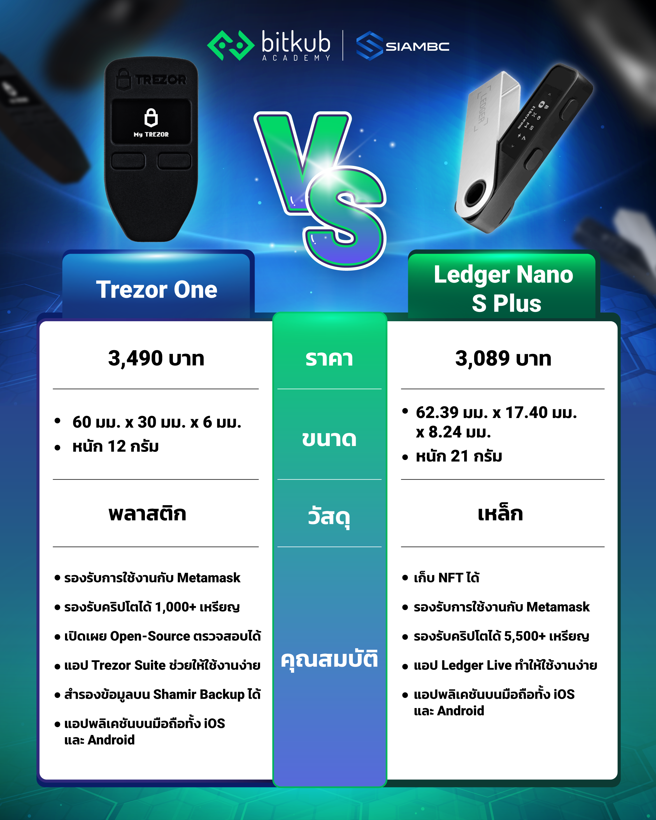 Trezor One VS Ledger Nano S Plus Hardware Wallet ตัวไหนดีกว่ากัน