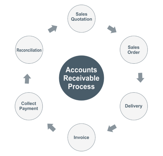 How to Forecast Accounts Receivable for Small Business - Envoice