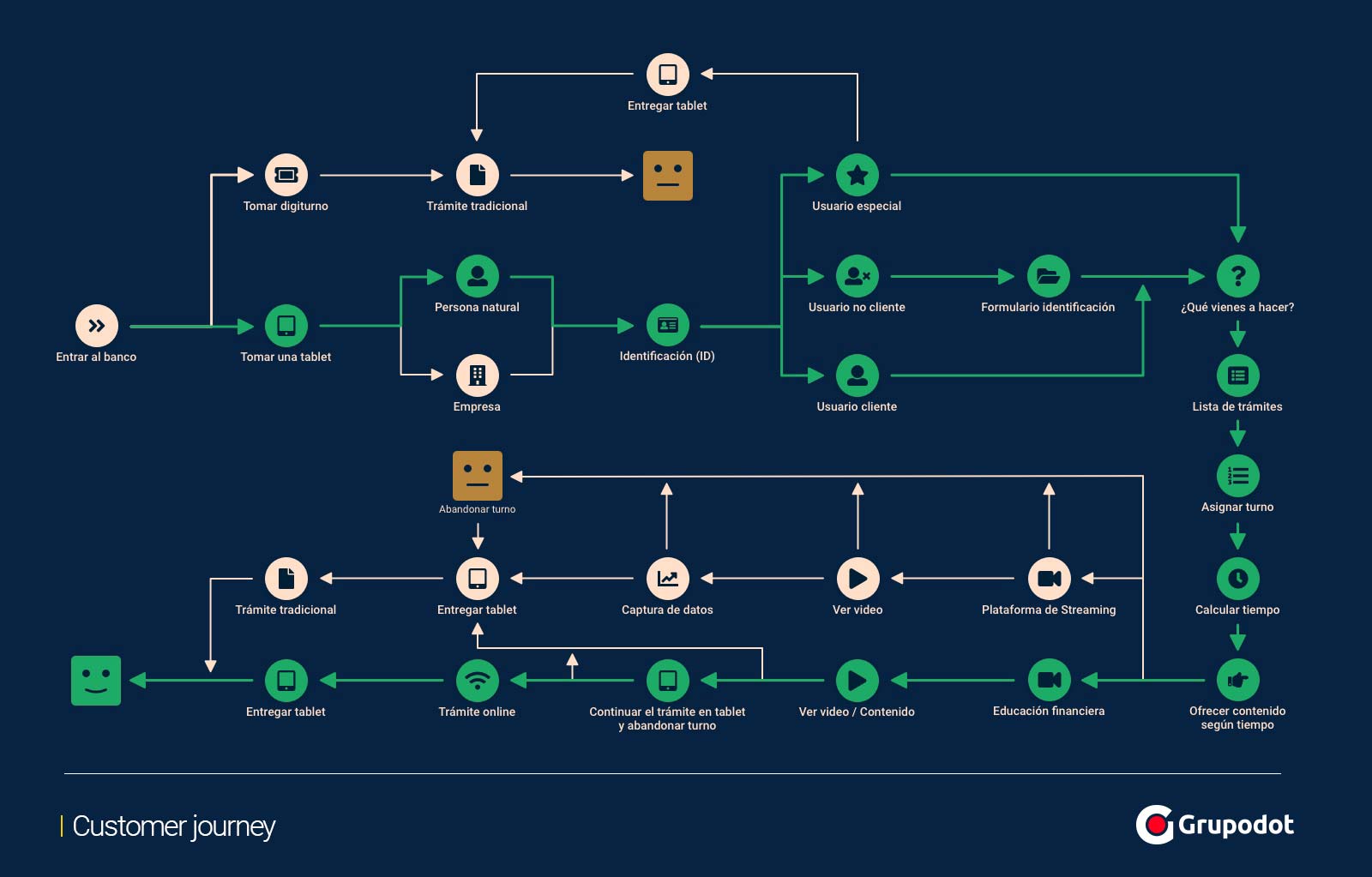 Customer journey