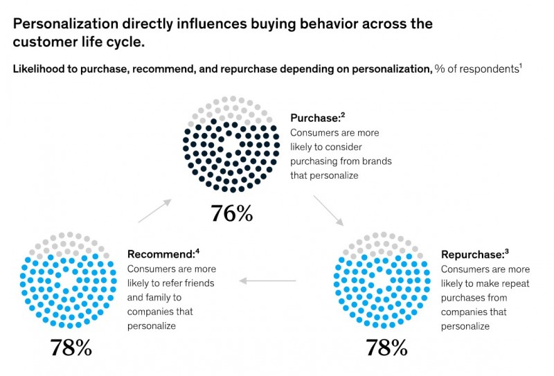 personalization statistics