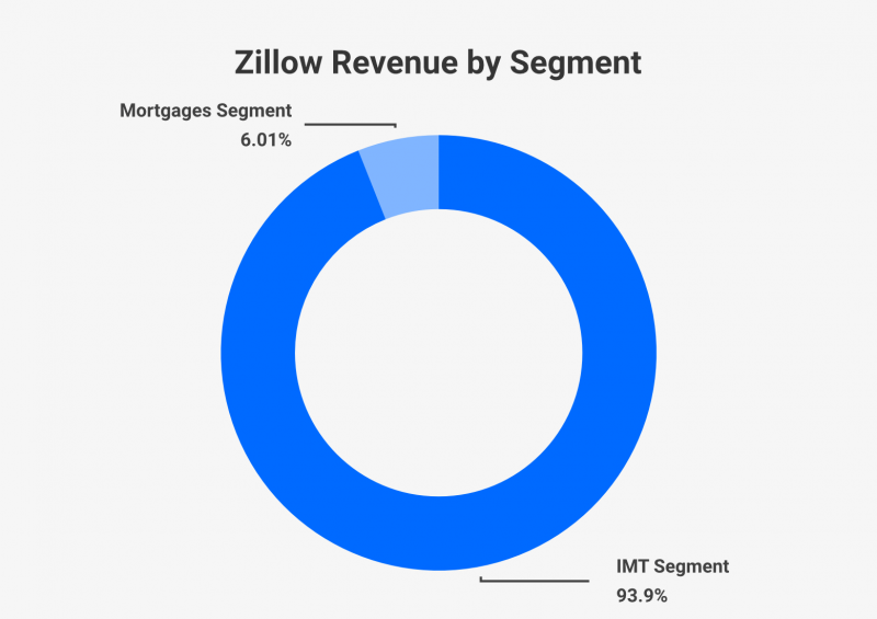 Zillow group revenue by segment
