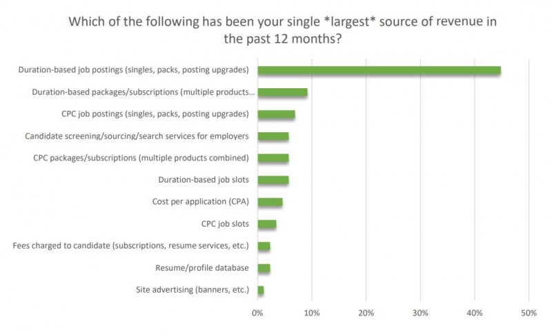 main revenue sources of job boards