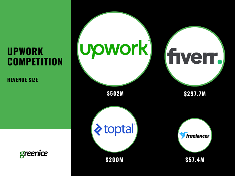 Main competitors of Upwork