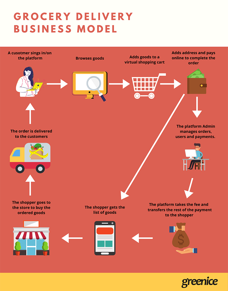 Grocery delivery app development - Greenice