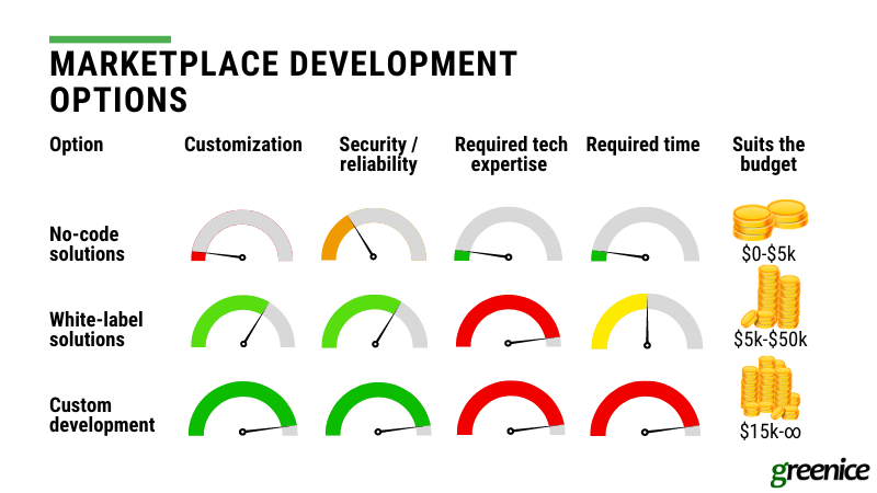 marketplace development options