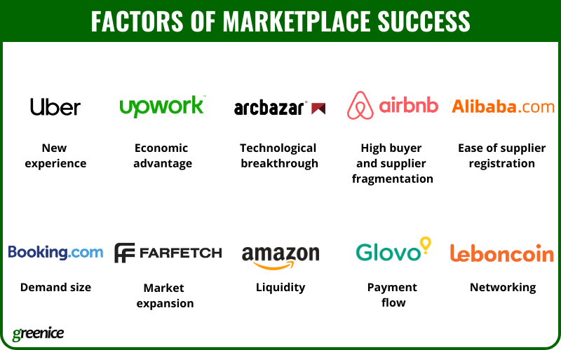 Factors of marketplace success with examples