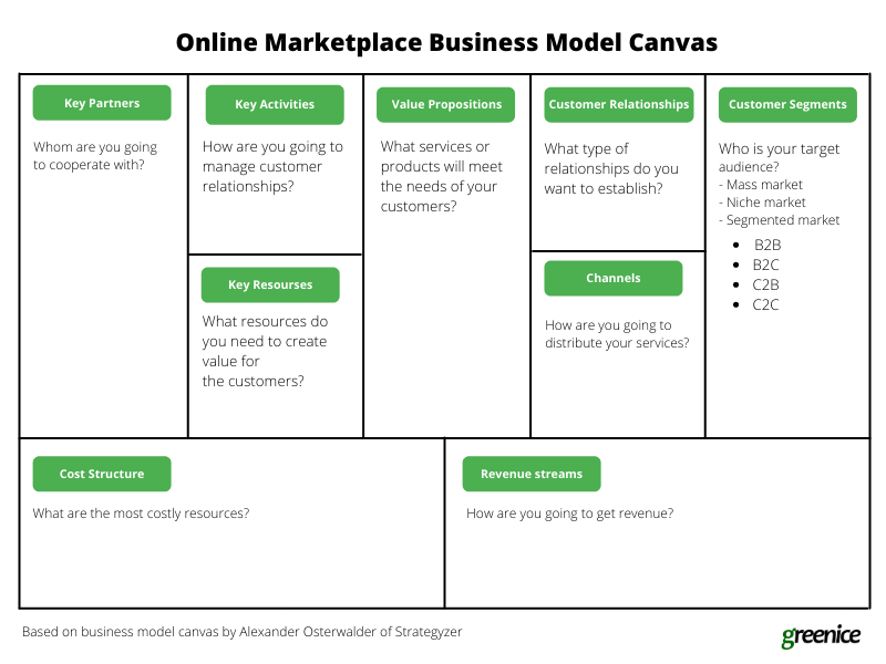 online marketplace business model canvas