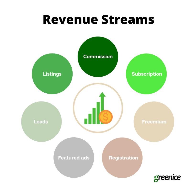 types of revenue streams