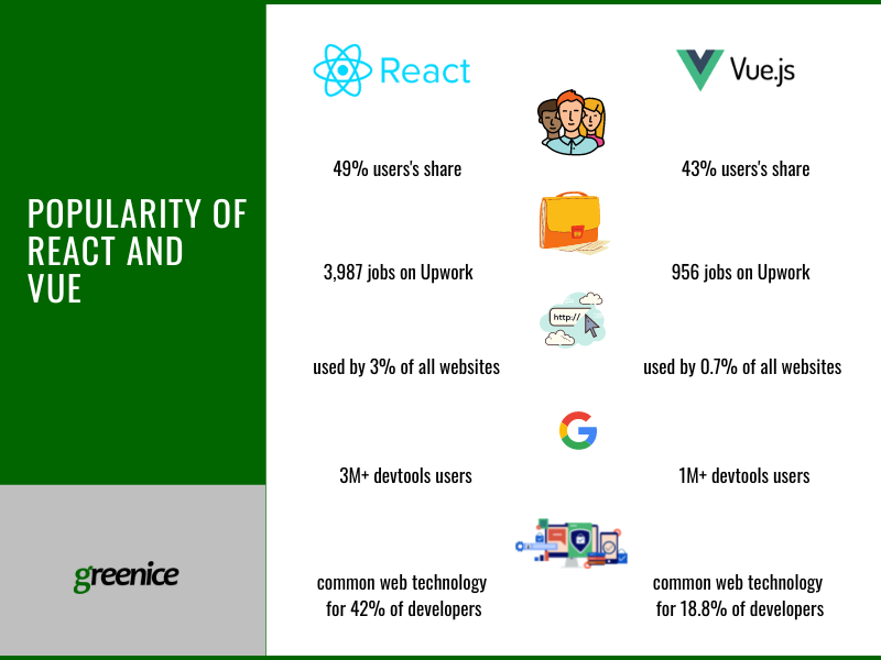 React vs Vue: How to choose the best for your project - Greenice