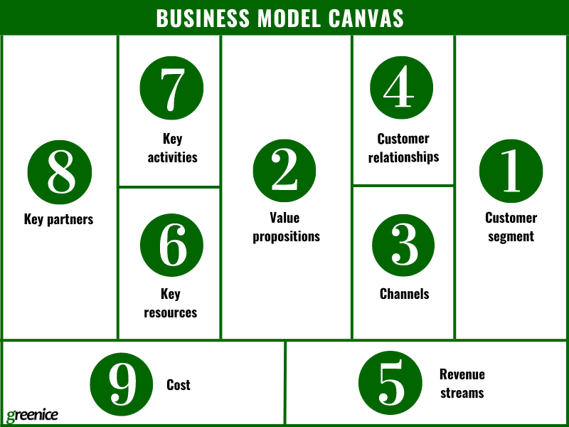 business model canvas