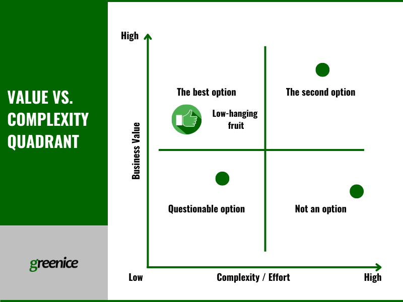value complexity quadrant