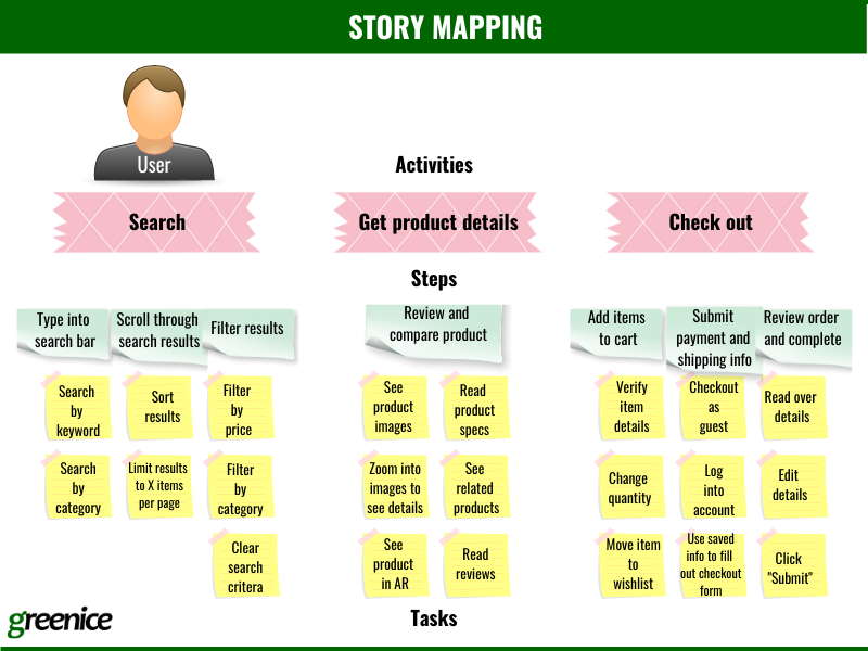 story mapping example