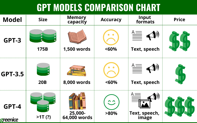 gpt models comparison chart