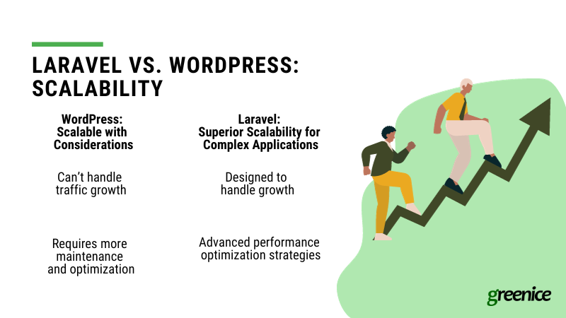 laravel vs wordpress scalability