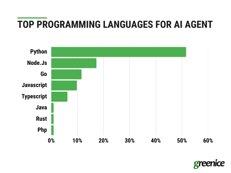 AI agent development trends 2026: Original research of 542 projects
