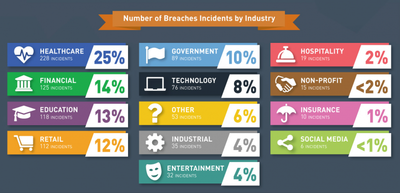 number of data breaches by industry