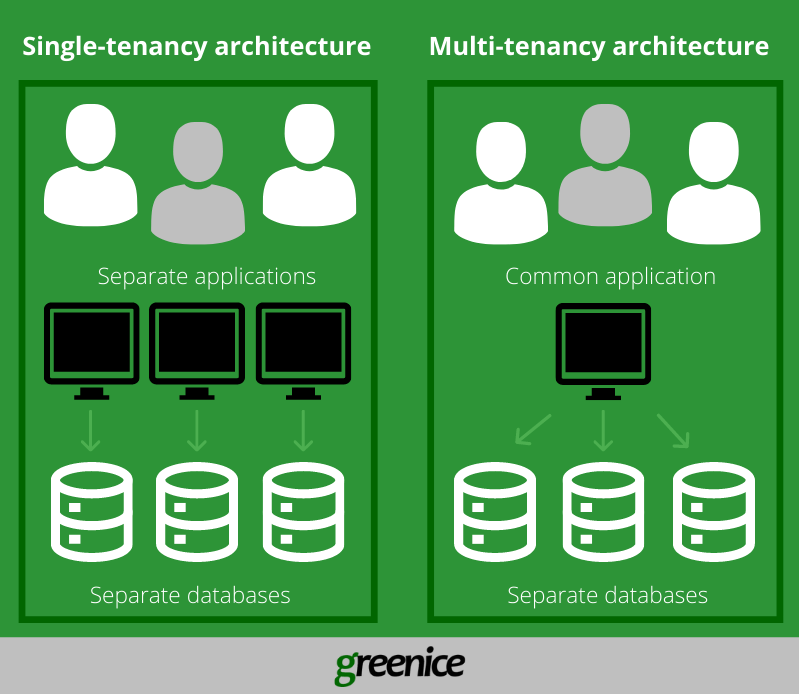 single and multi-tenancy architecture