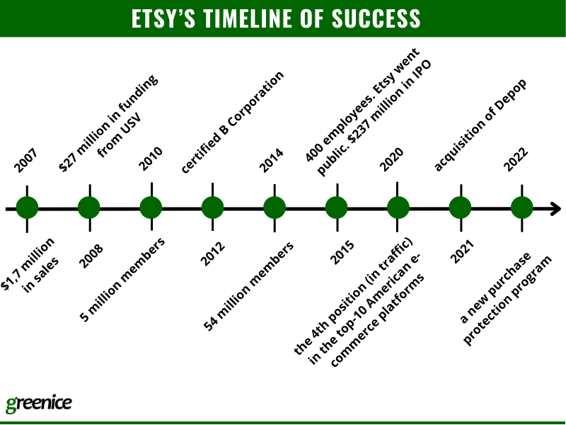 etsy's timeline of success