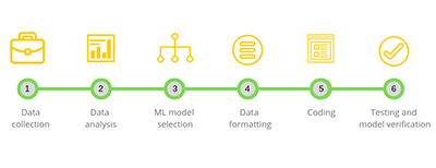 6 Steps to build ML recommender from scratch