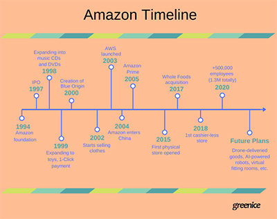 Prime Timeline: 2005–Present