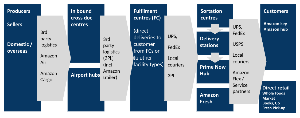 items' route from manufacturer to customer graph