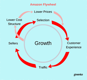 amazon growth chart