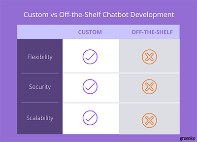 comparing custom and off-the-shelf development