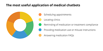 what medical chatbots are useful for